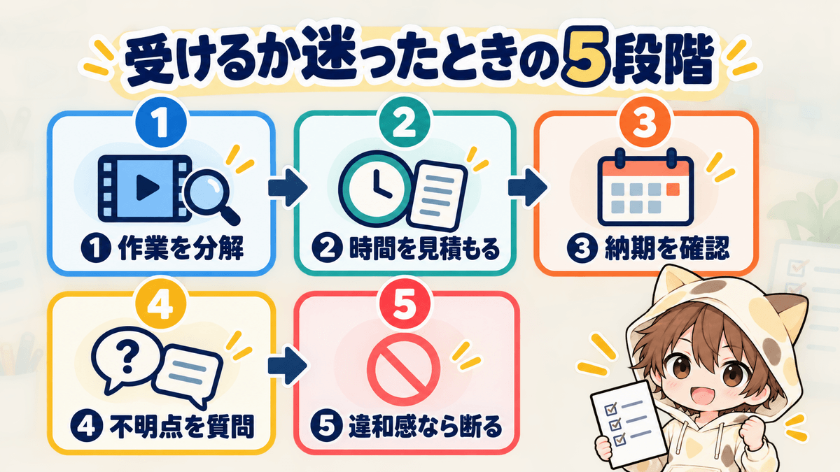 動画編集案件を受けるか迷ったときの5段階判断