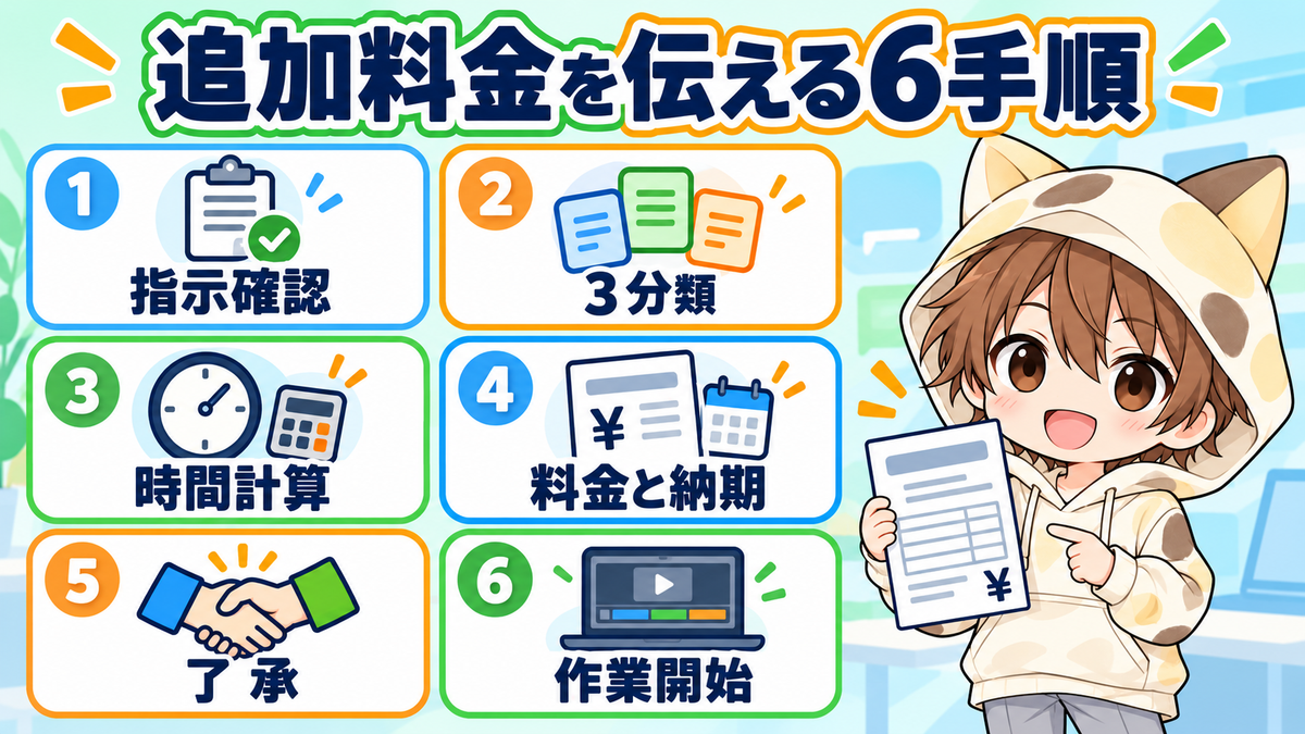 動画編集の追加料金を伝える6つの手順
