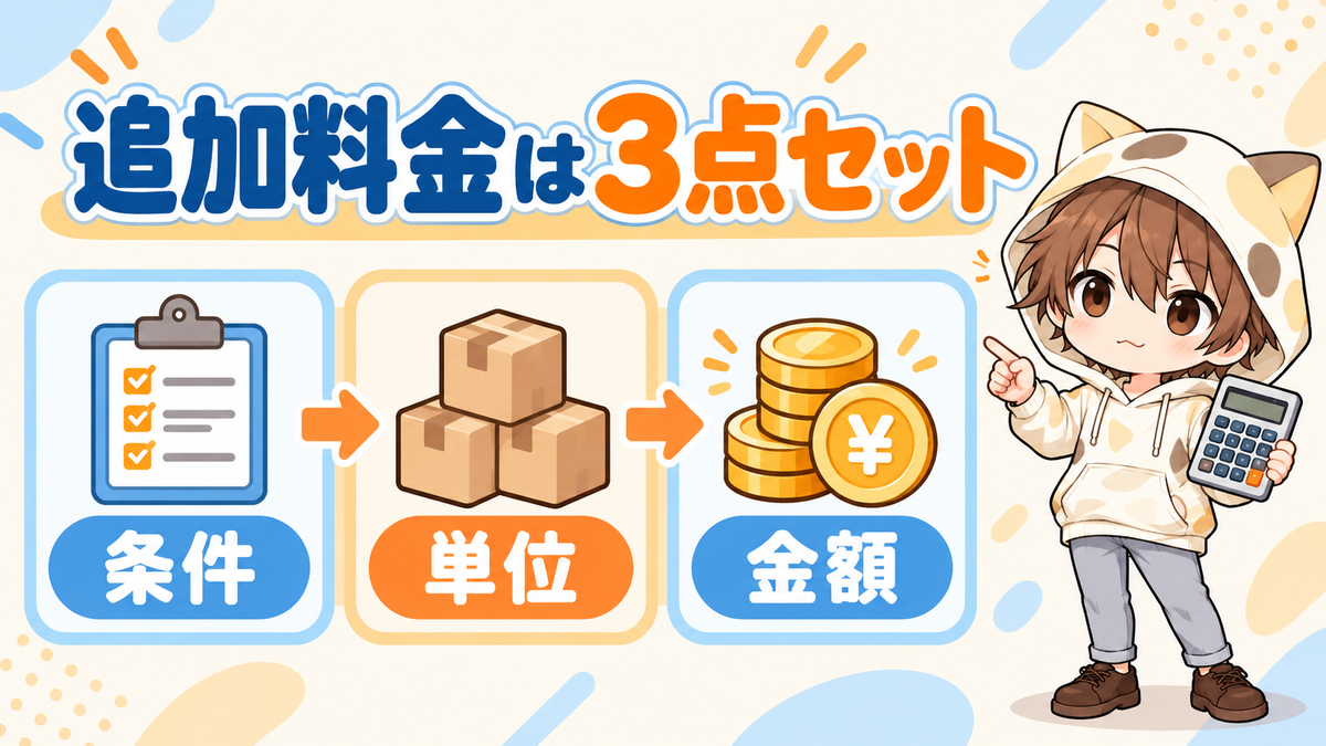 追加料金は条件・単位・金額の3点セットで示す