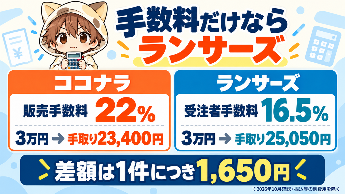 ココナラとランサーズで3万円を受注した場合の手数料と手取り比較