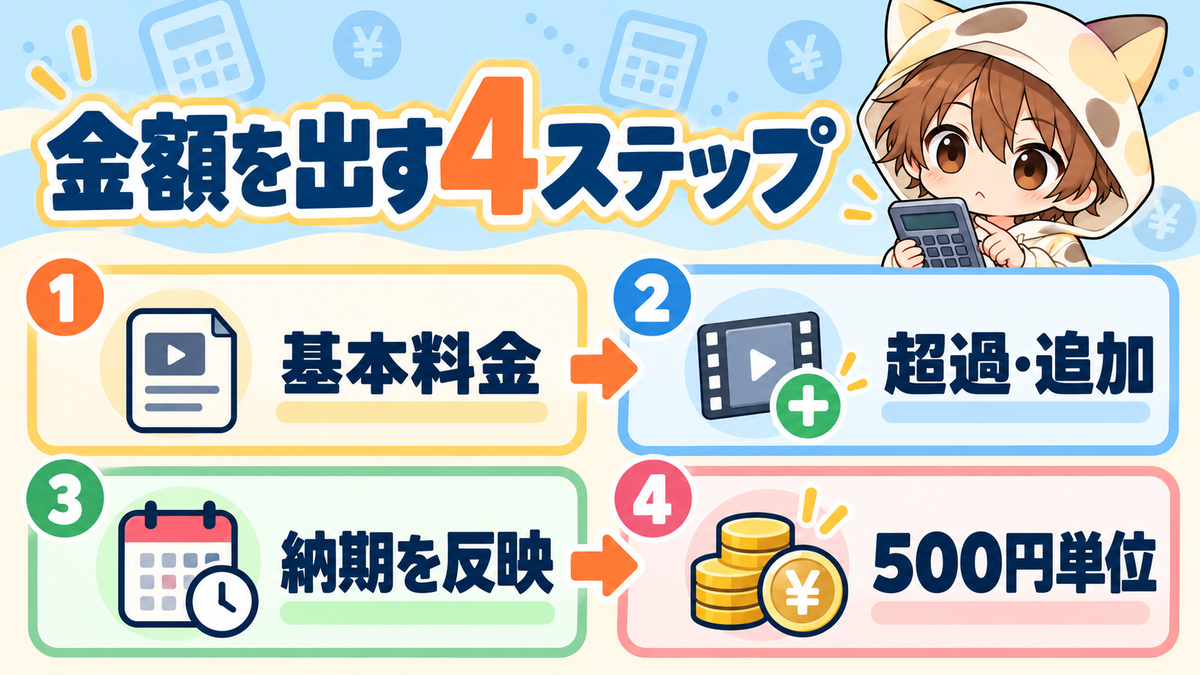 動画編集の見積もり金額を出す4ステップ