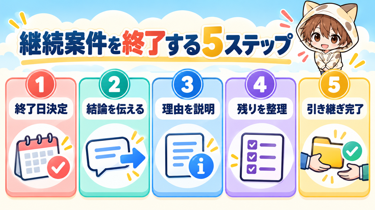 動画編集の継続案件を終了する5つの手順