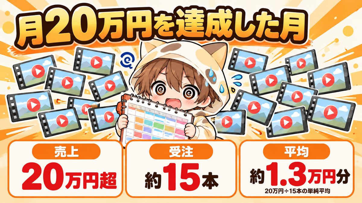 月20万円を達成した月の約15本の受注内訳