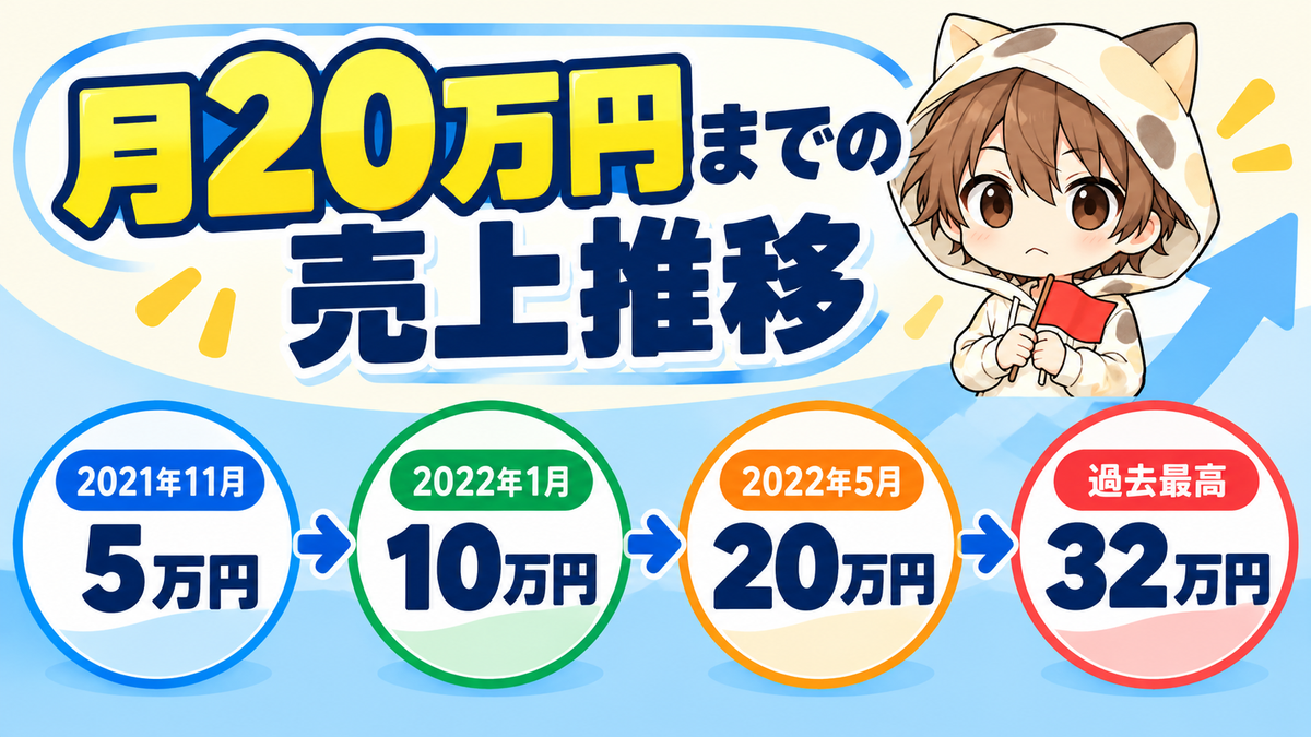 副業動画編集で月20万円までの売上推移