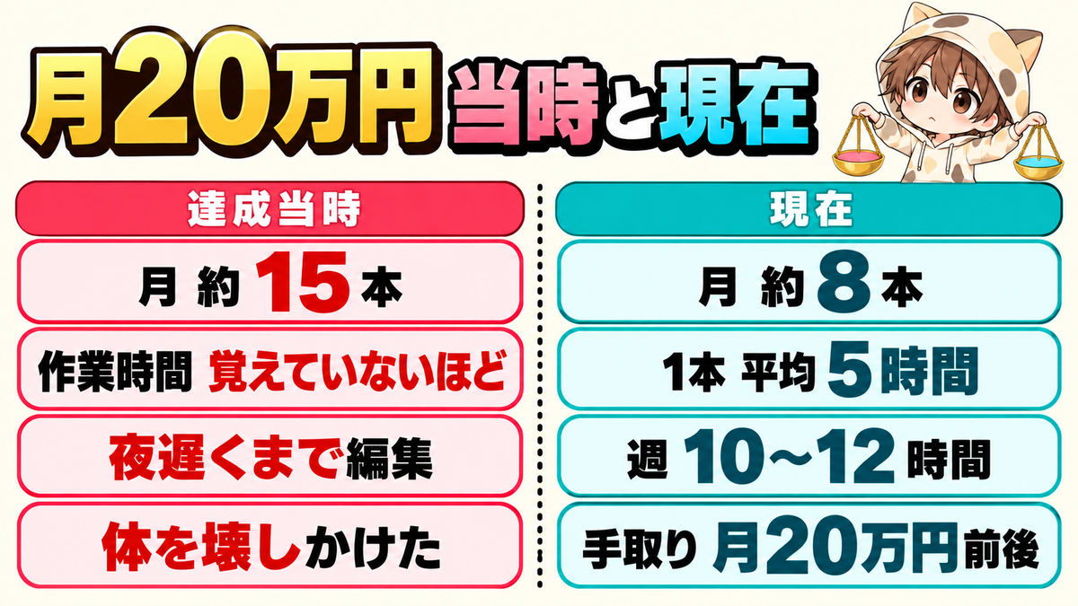 月20万円を達成した当時と現在の働き方の比較