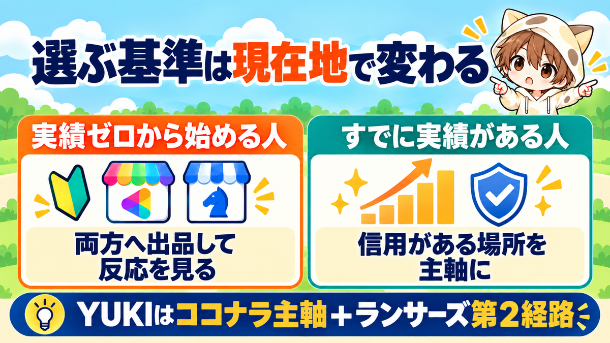 実績ゼロの人と実績がある人で異なる副業プラットフォームの選び方