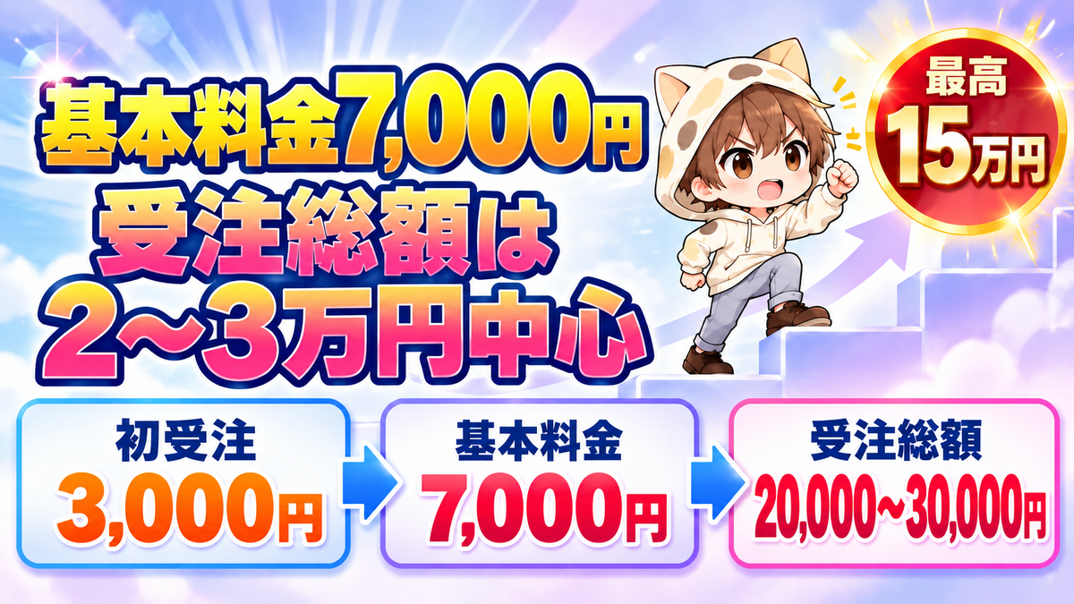 基本料金7,000円と受注総額2万円から3万円の違い