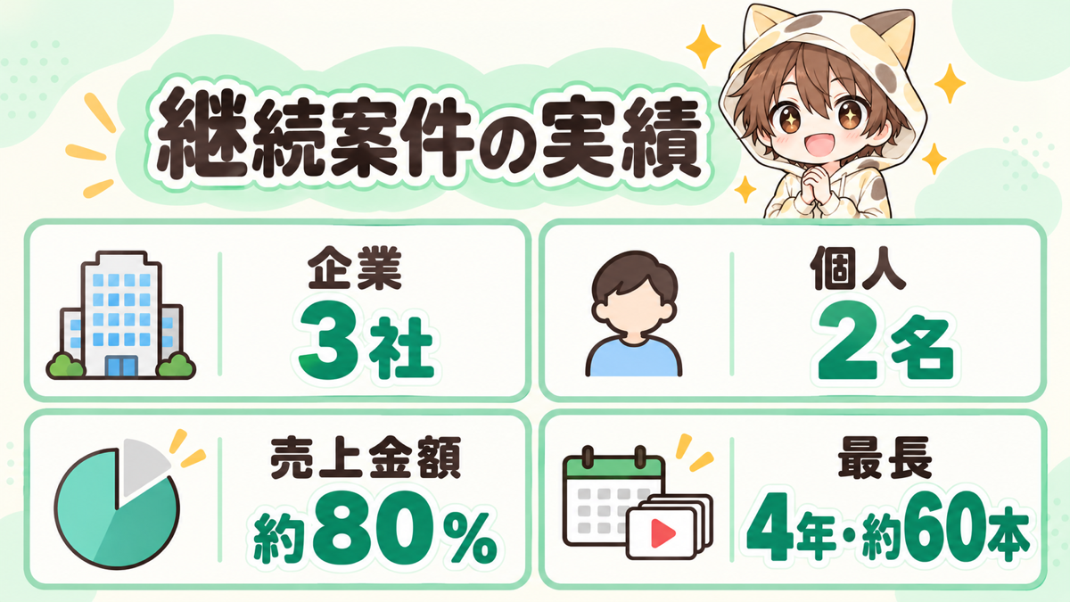 動画編集の継続案件の実績
