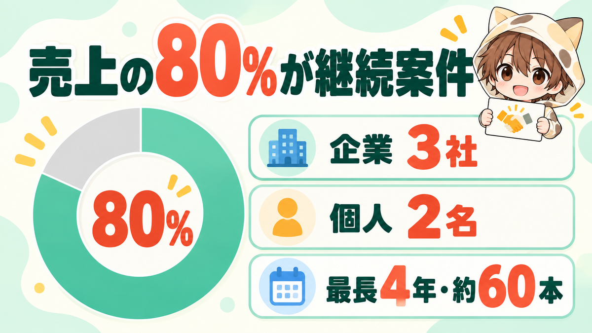 動画編集売上の80％を占める継続案件