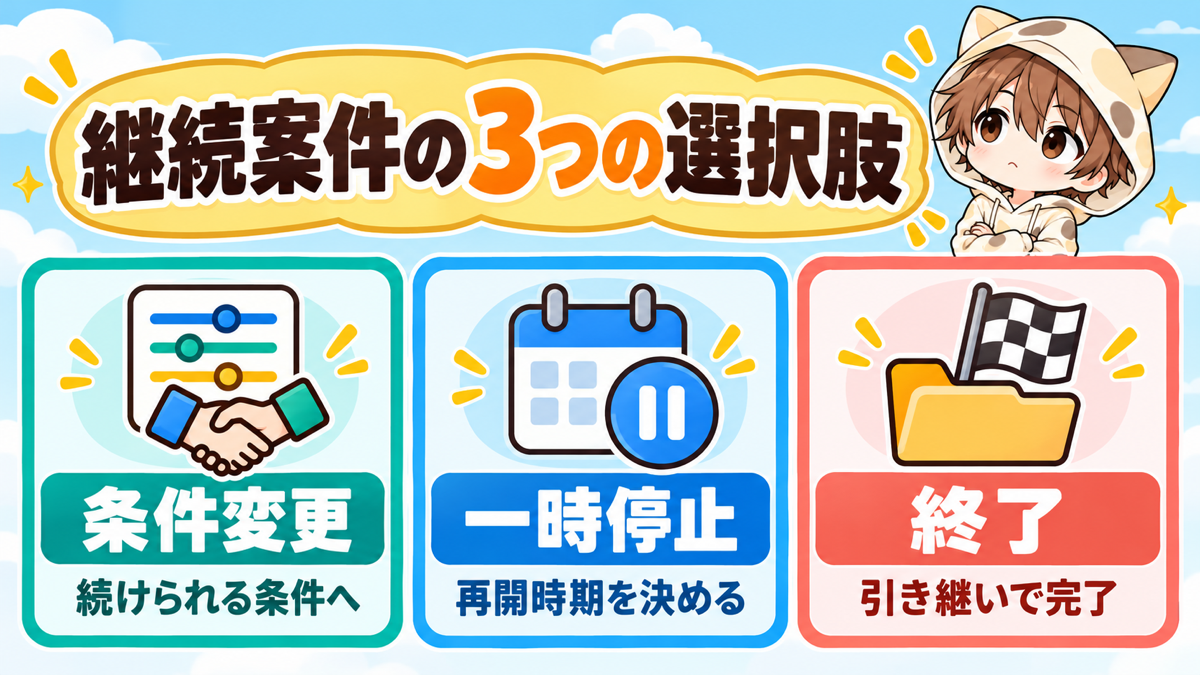 継続案件の条件変更・一時停止・終了を使い分ける