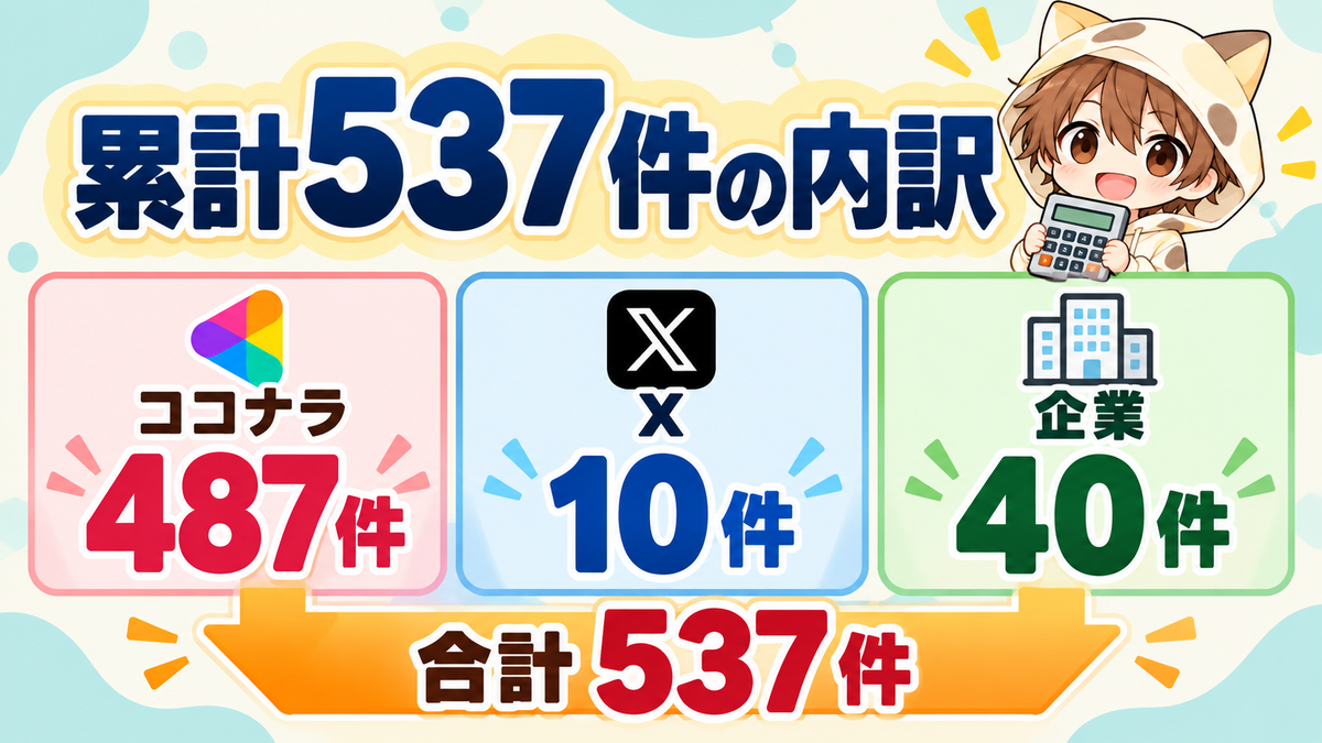 動画編集累計537件の内訳