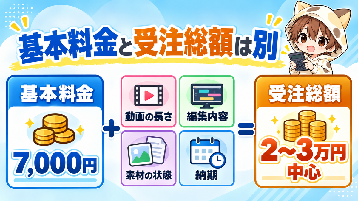 動画編集の基本料金と受注総額の違い