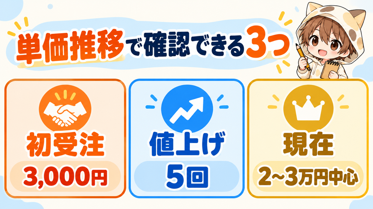 動画編集の単価推移で確認できる3つの数字
