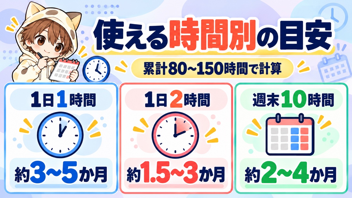 使える時間別の学習期間